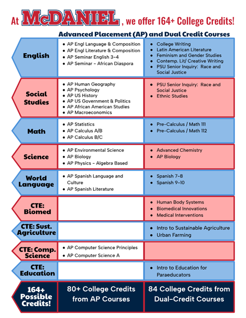 AP and Dual Credit Graphic by Subject